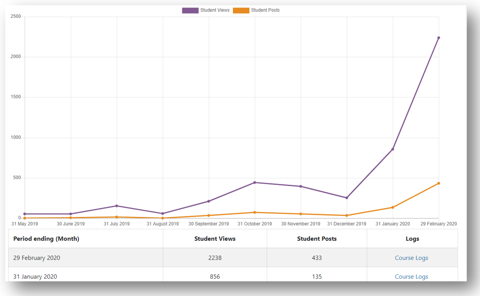 Usage Period How do I check how usage has changed over a time period? – BaL Digital